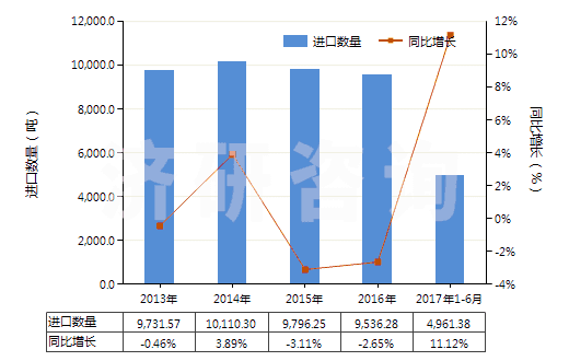 2013-2017年6月中國塑料制卷軸,紆子,筒管及類似品(HS39234000)進口量及增速統(tǒng)計